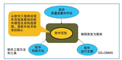 大數據浪潮下的軟件技術開發 挑戰、認識與未來路徑